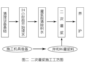 和硕灌浆料施工工艺—文字完整版